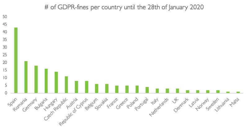 Amount of GDPR fines per country - graph 