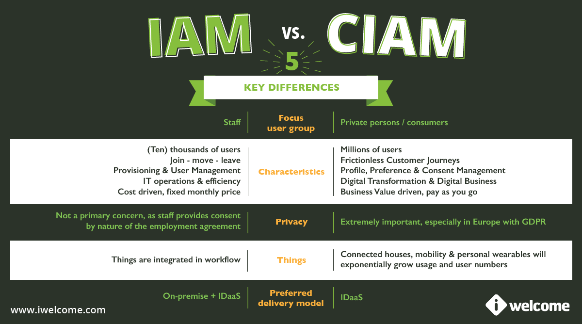 IAM vs. CIAM - 5 key differences